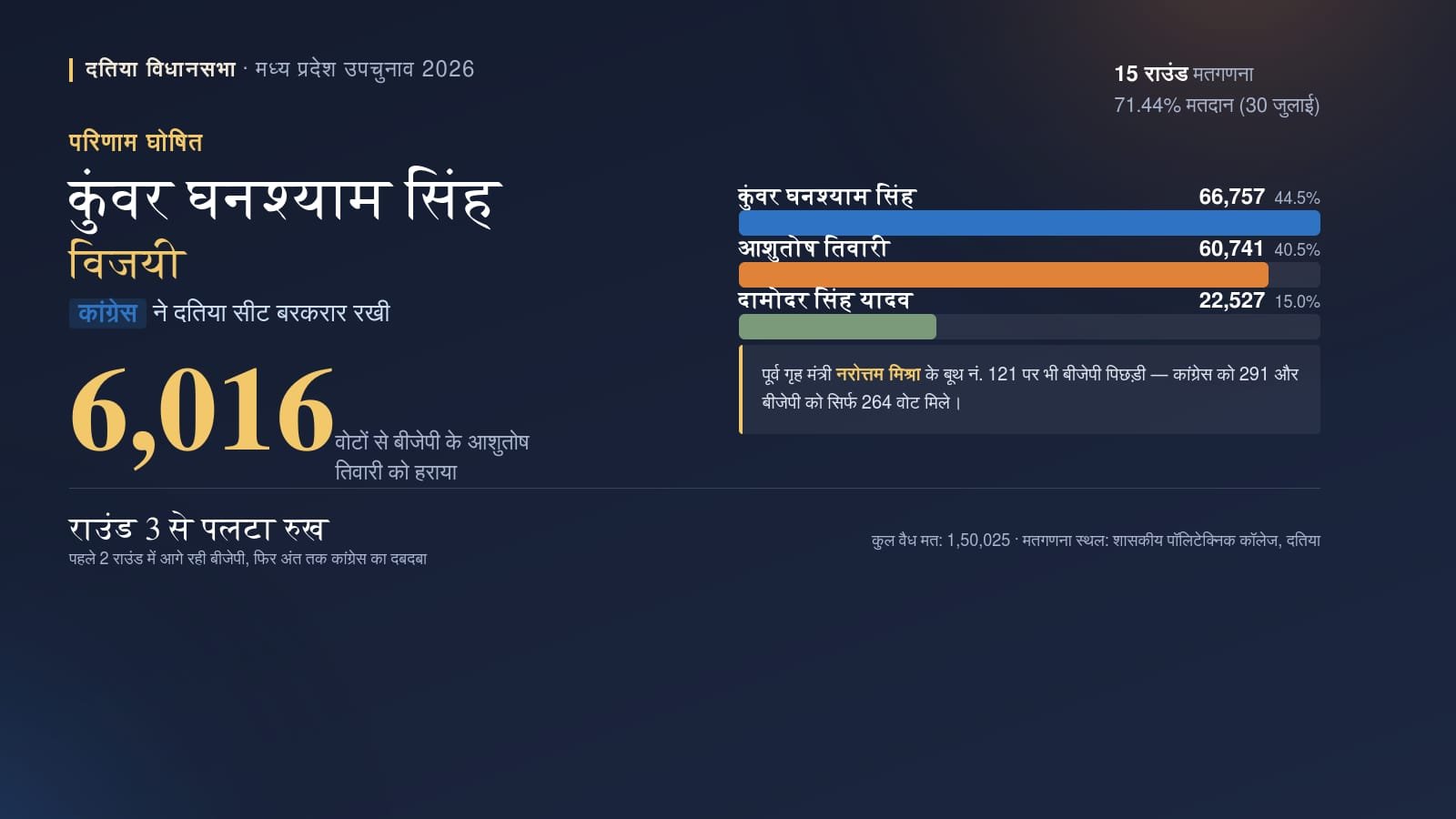 दतिया उपचुनाव: कांग्रेस की जीत, बीजेपी के आशुतोष तिवारी हारे