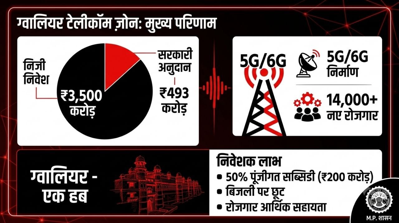 ग्वालियर में बनेगा देश का पहला टेलीकॉम निर्माण केंद्र